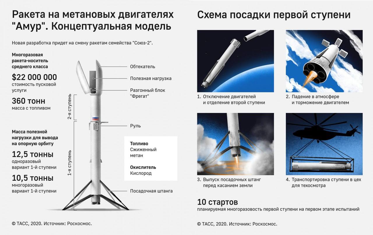 Ракета «Амур-СПГ» превзойдет проект Илона Маска по количеству запусков